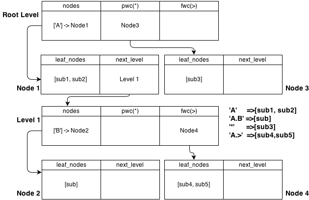 NATS Subject Matching Algorithms