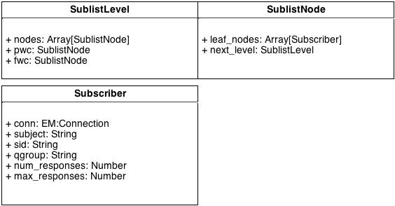 NATS Subject Structure