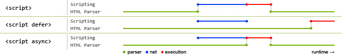 Asynchronous and deferred JavaScript execution explained